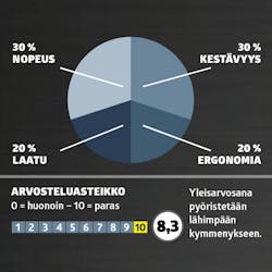 Hyvä akkutrimmeri: Arvosana Hyvä akkutrimmeri: Arvosana